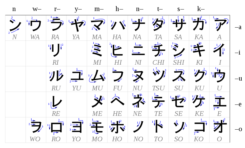 Katakana: 50-Laute-Tabelle - © User:Pmx; unter Lizenz: Creative Commons Attribution-Share Alike 3.0 Unported